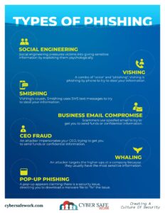Free cyber security poster - types of phishing attacks