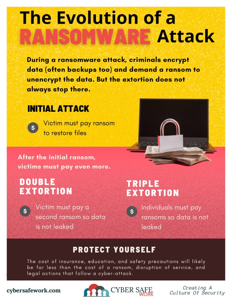 During a ransomware attack, criminals encrypt data and demand a ransom to unencrypt the data. This free cybersecurity poster explains the evolution of a ransomware attack.